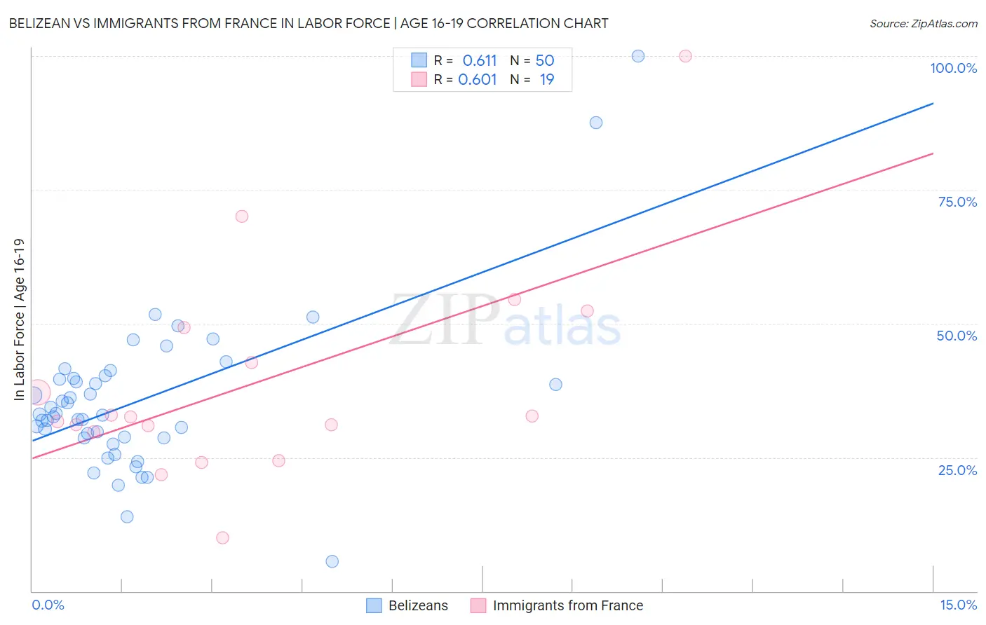 Belizean vs Immigrants from France In Labor Force | Age 16-19