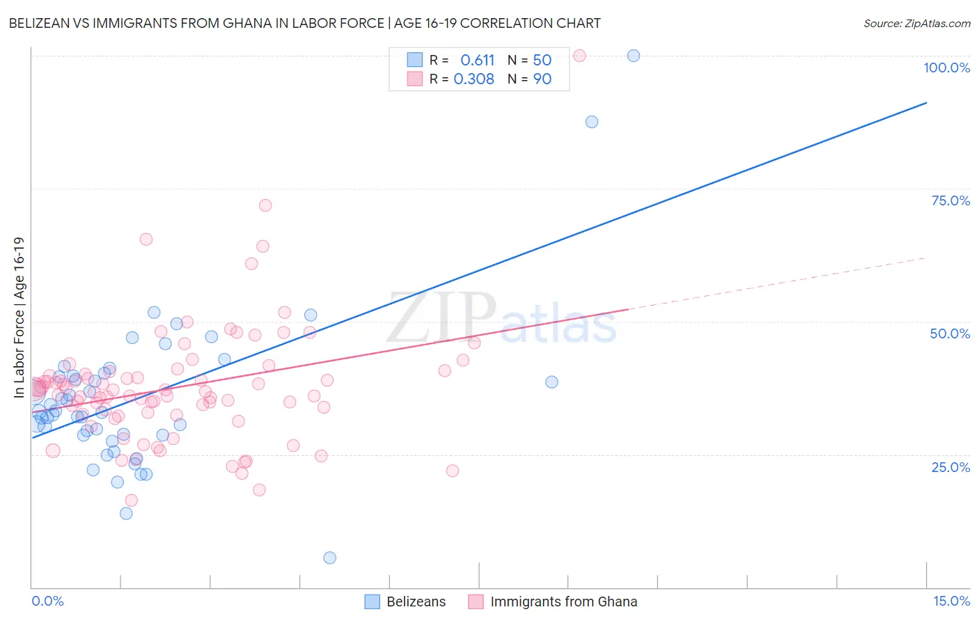 Belizean vs Immigrants from Ghana In Labor Force | Age 16-19