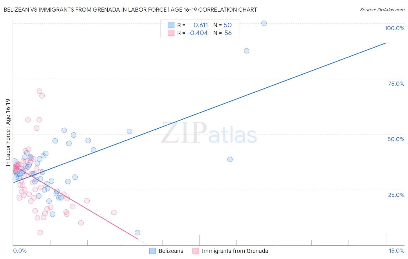 Belizean vs Immigrants from Grenada In Labor Force | Age 16-19