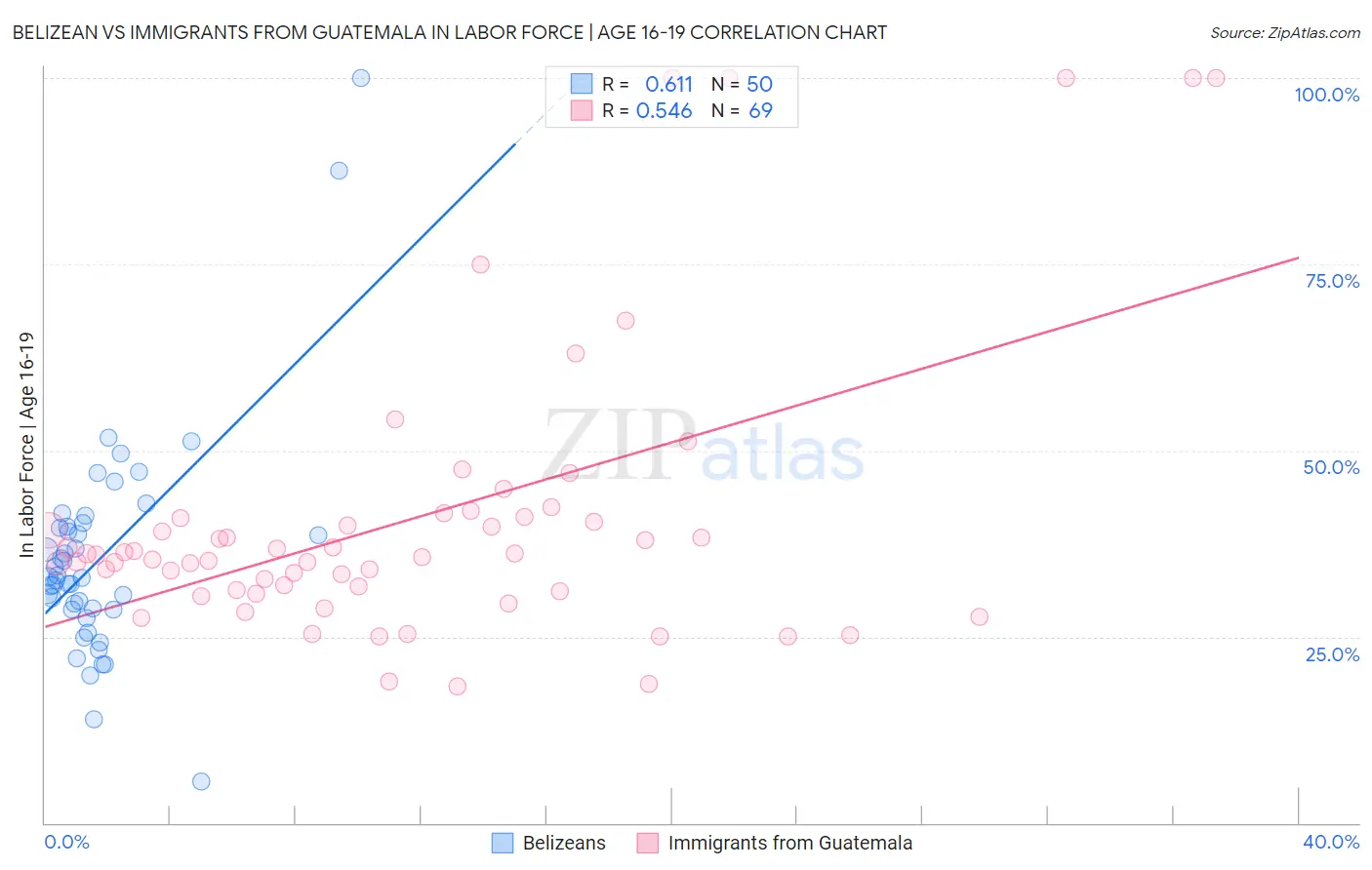 Belizean vs Immigrants from Guatemala In Labor Force | Age 16-19
