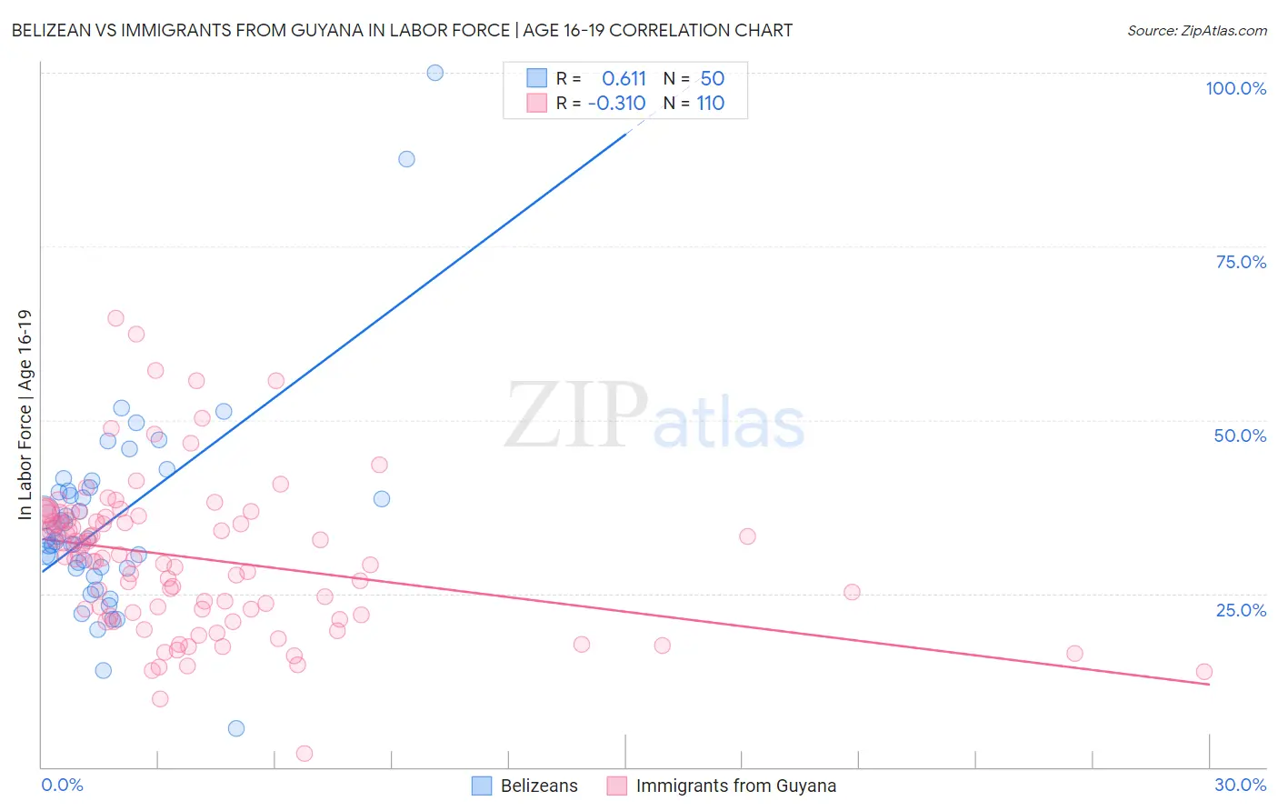 Belizean vs Immigrants from Guyana In Labor Force | Age 16-19