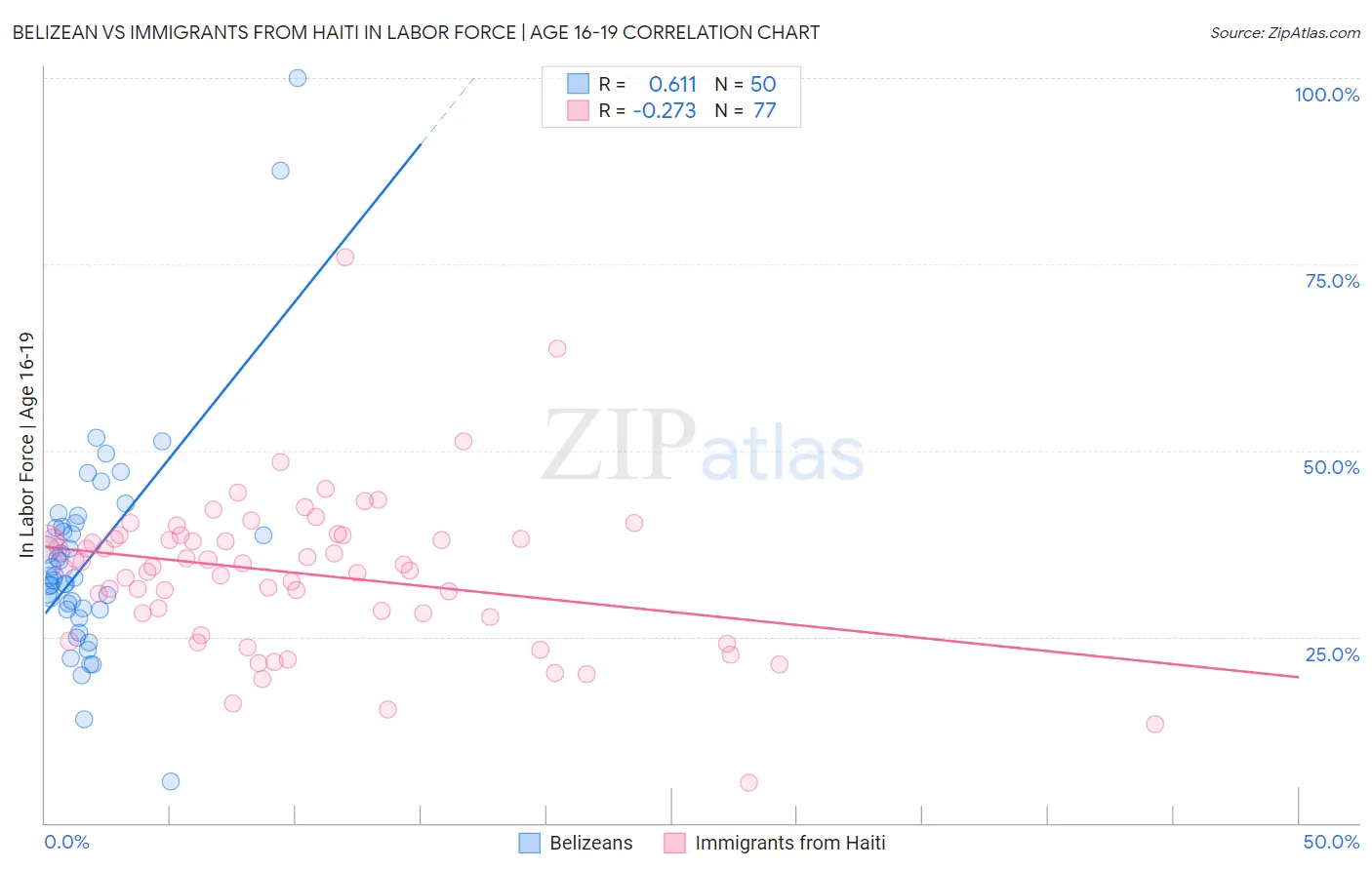 Belizean vs Immigrants from Haiti In Labor Force | Age 16-19