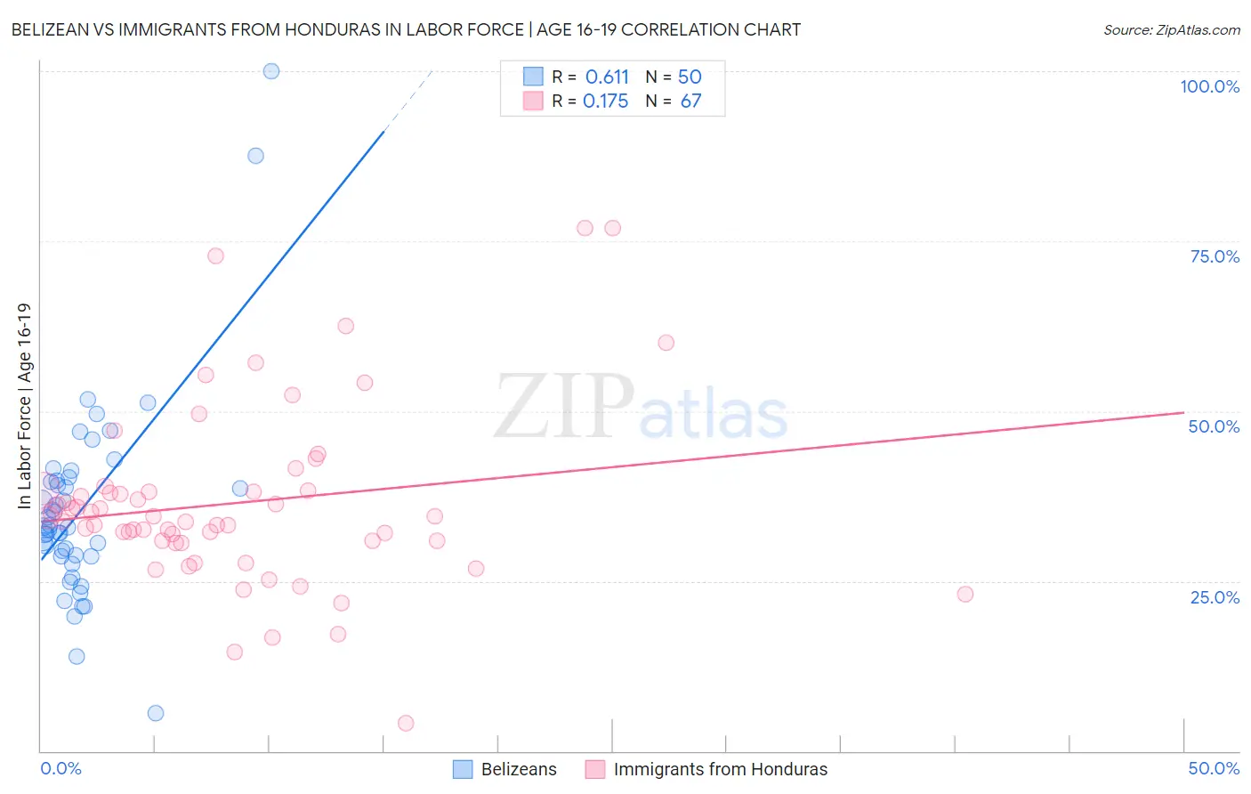 Belizean vs Immigrants from Honduras In Labor Force | Age 16-19