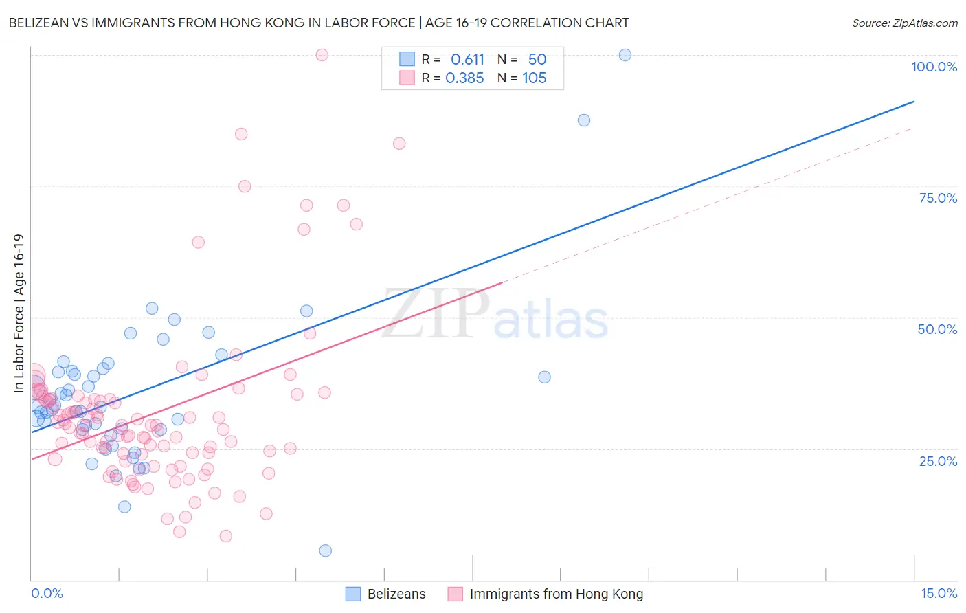 Belizean vs Immigrants from Hong Kong In Labor Force | Age 16-19