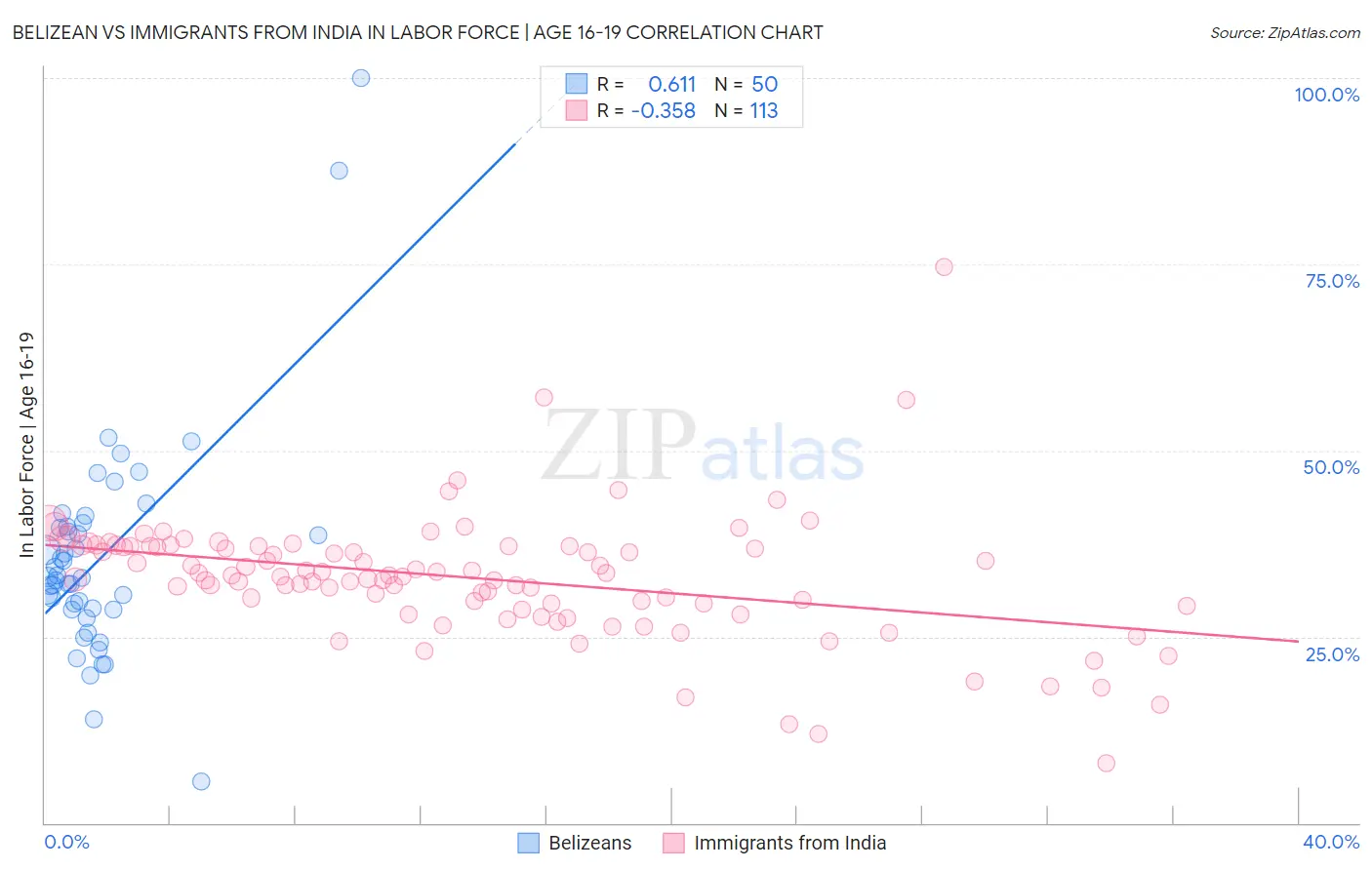 Belizean vs Immigrants from India In Labor Force | Age 16-19