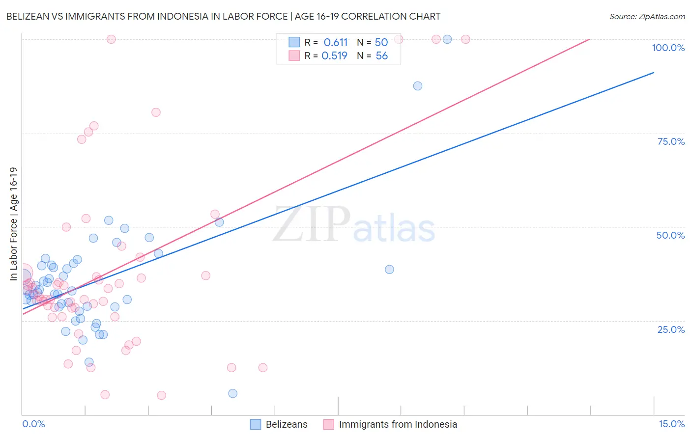Belizean vs Immigrants from Indonesia In Labor Force | Age 16-19