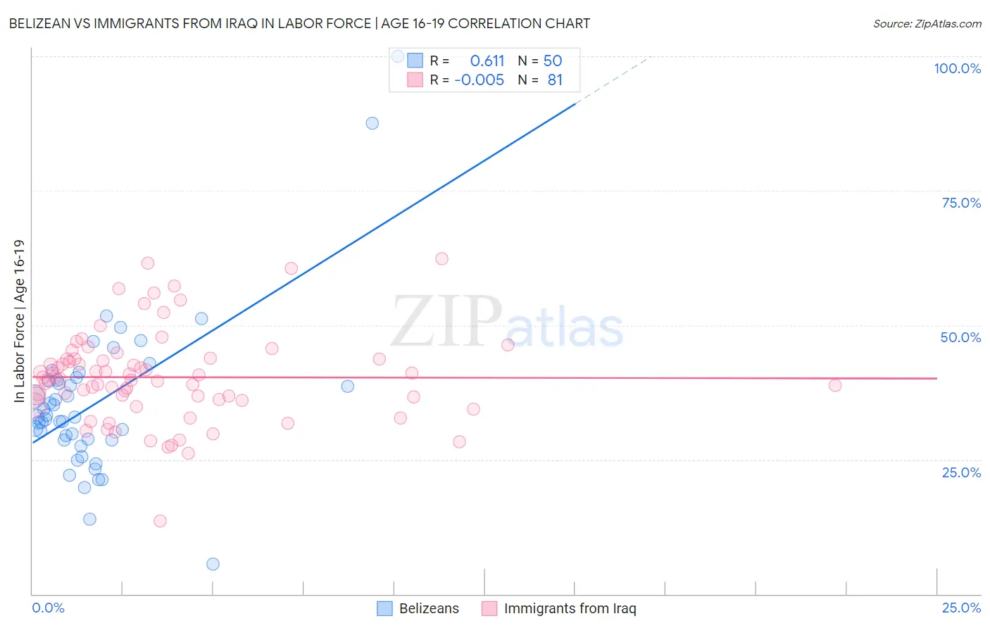 Belizean vs Immigrants from Iraq In Labor Force | Age 16-19