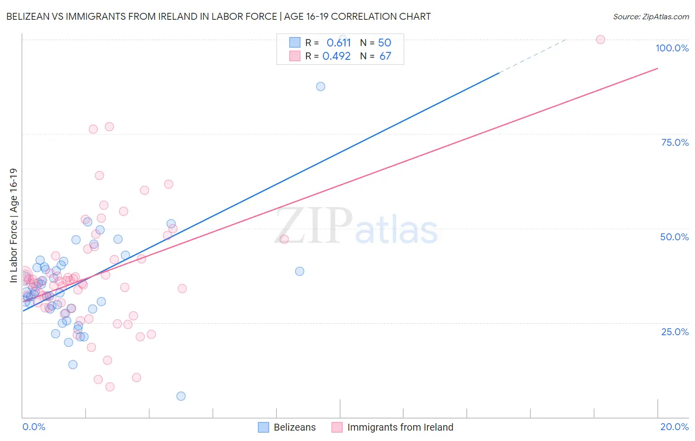Belizean vs Immigrants from Ireland In Labor Force | Age 16-19