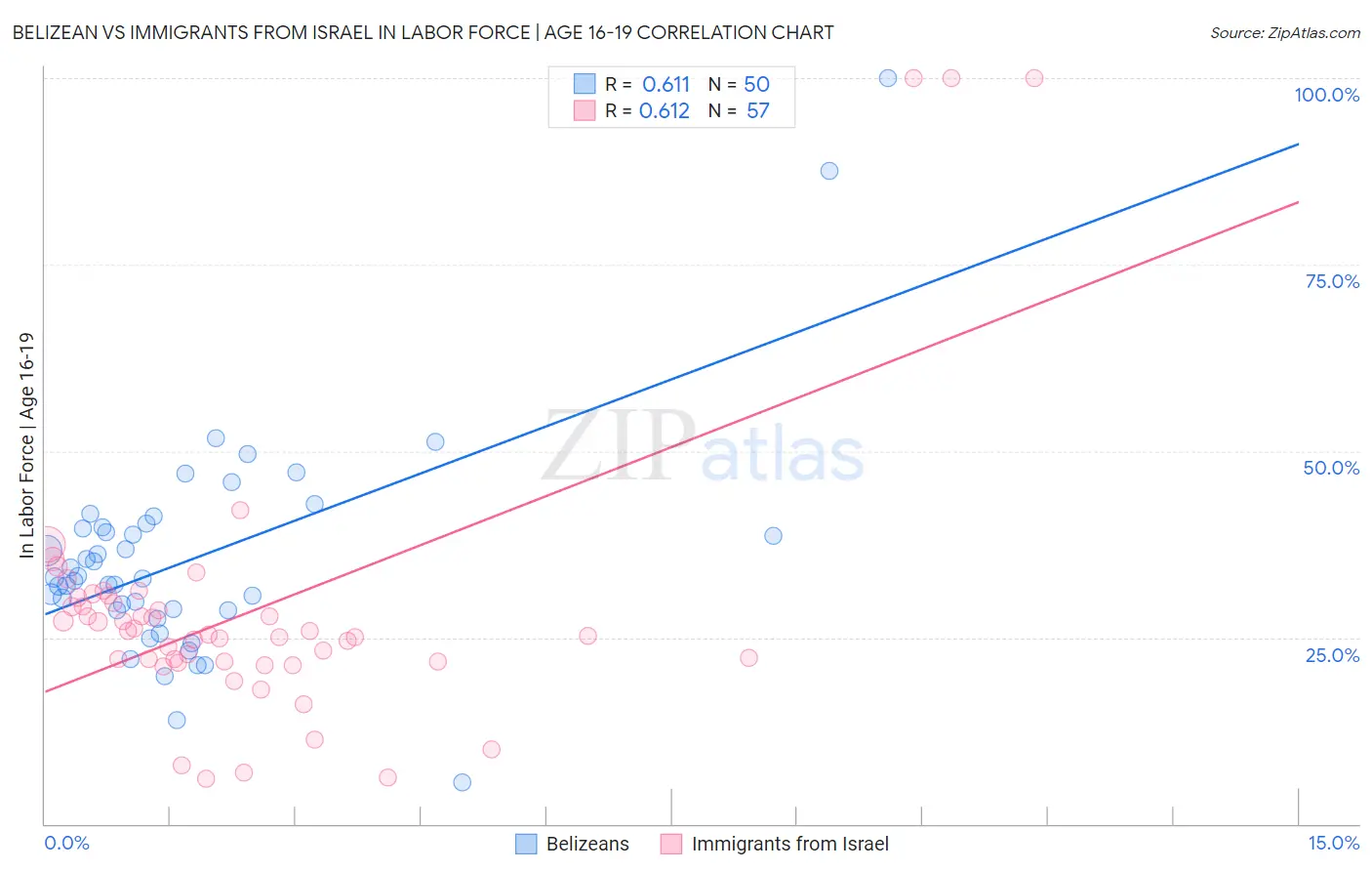 Belizean vs Immigrants from Israel In Labor Force | Age 16-19