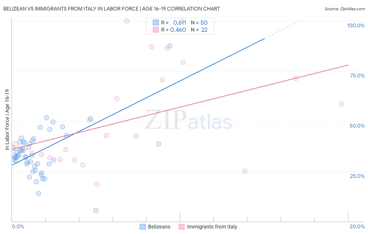 Belizean vs Immigrants from Italy In Labor Force | Age 16-19