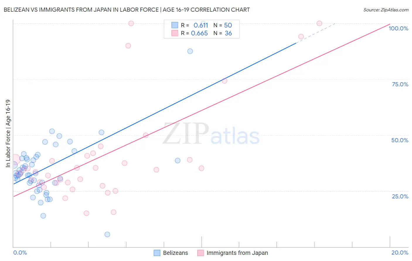 Belizean vs Immigrants from Japan In Labor Force | Age 16-19