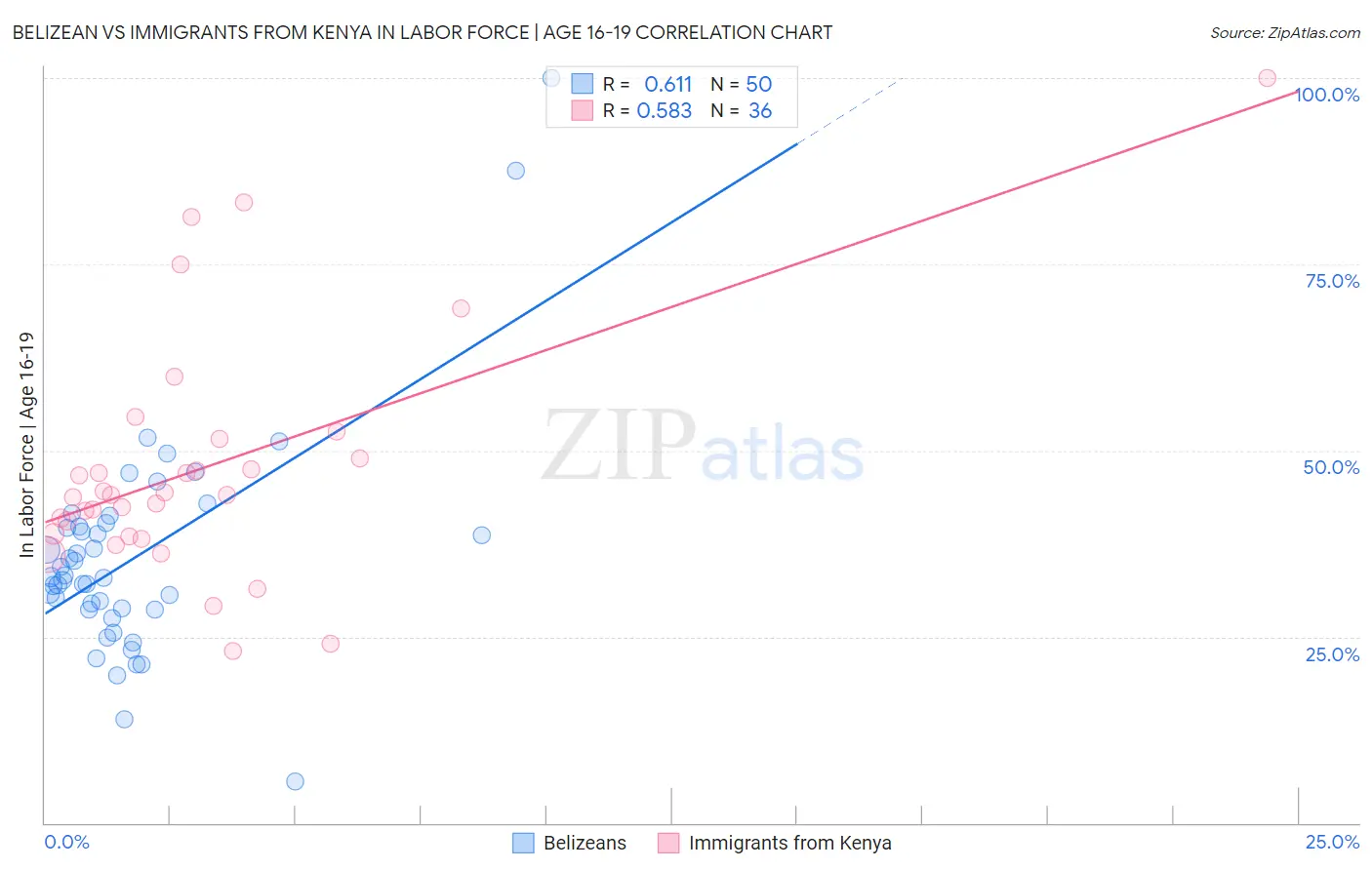 Belizean vs Immigrants from Kenya In Labor Force | Age 16-19