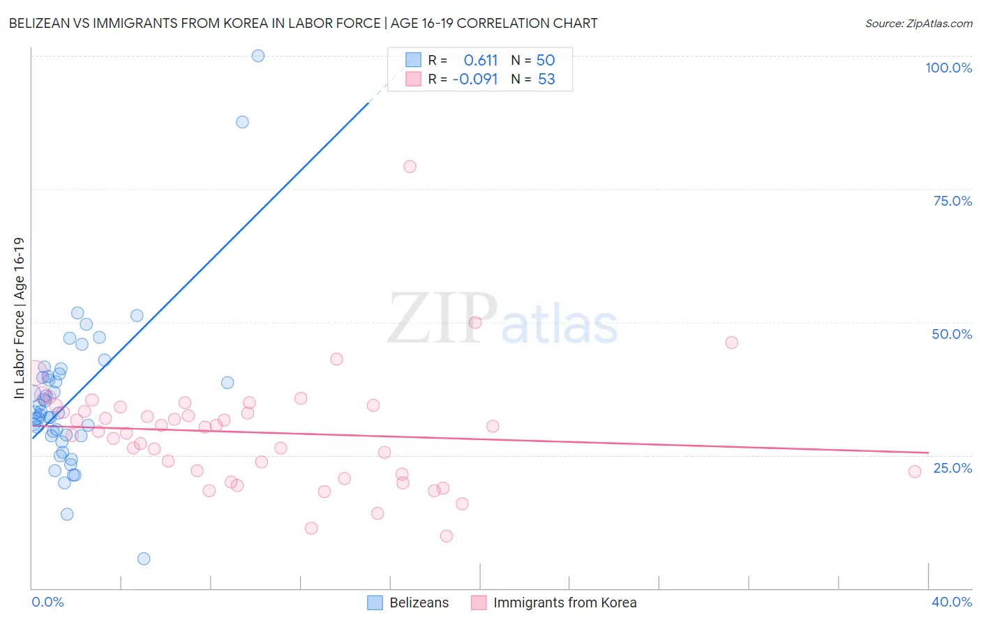 Belizean vs Immigrants from Korea In Labor Force | Age 16-19