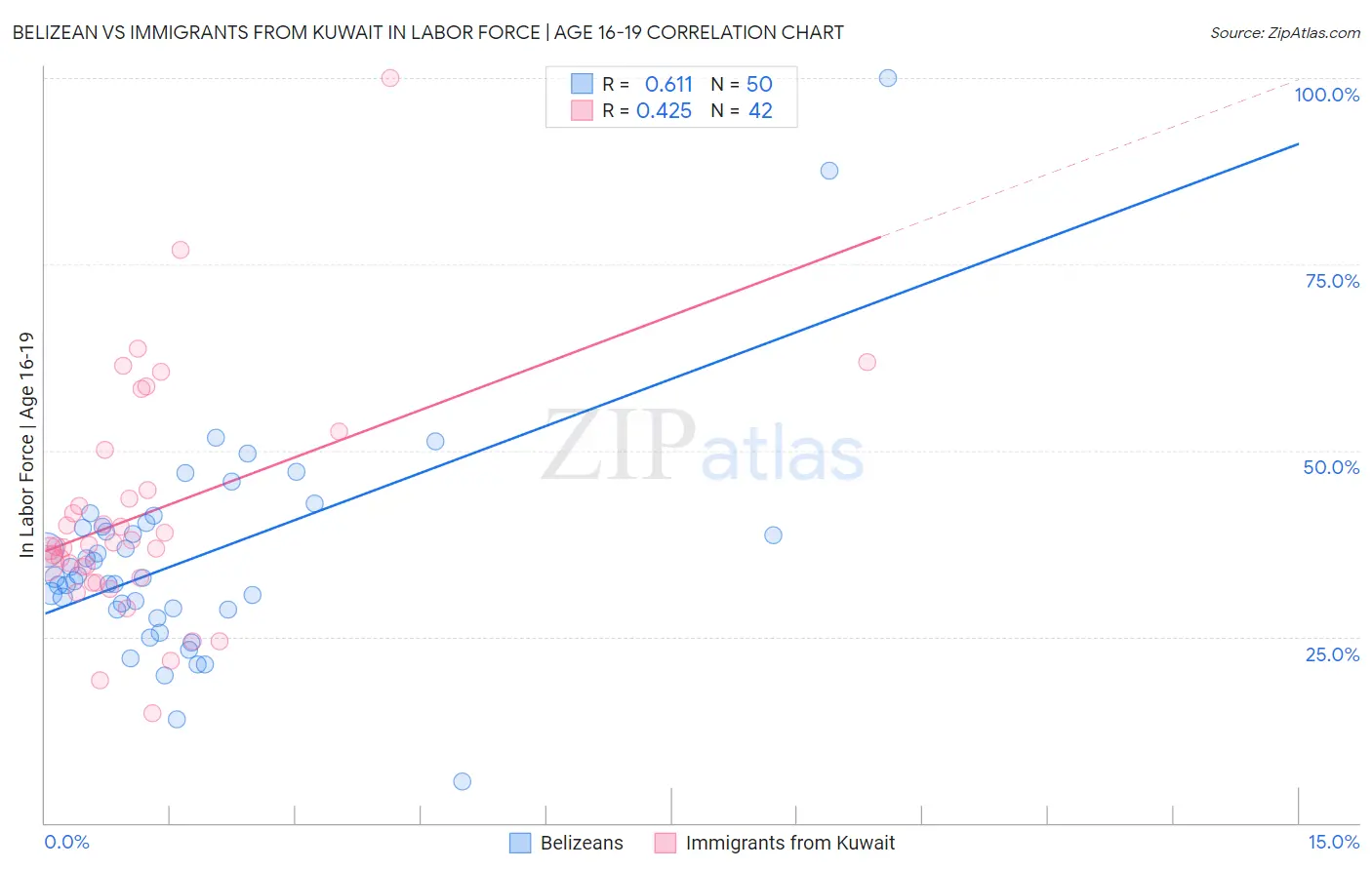 Belizean vs Immigrants from Kuwait In Labor Force | Age 16-19