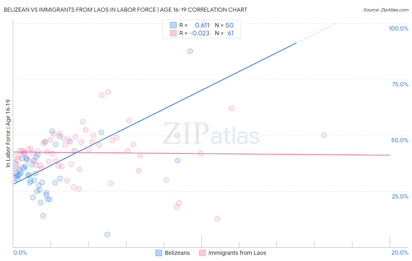 Belizean vs Immigrants from Laos In Labor Force | Age 16-19