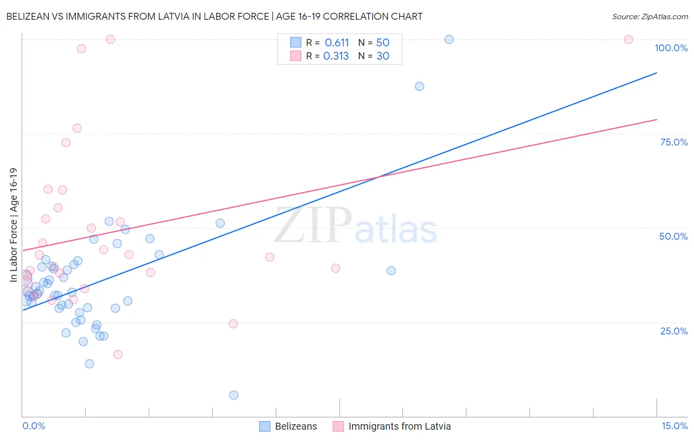 Belizean vs Immigrants from Latvia In Labor Force | Age 16-19
