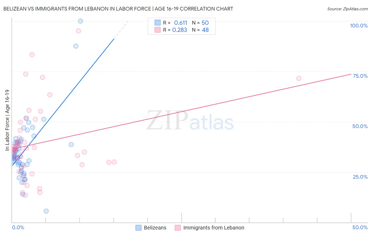 Belizean vs Immigrants from Lebanon In Labor Force | Age 16-19