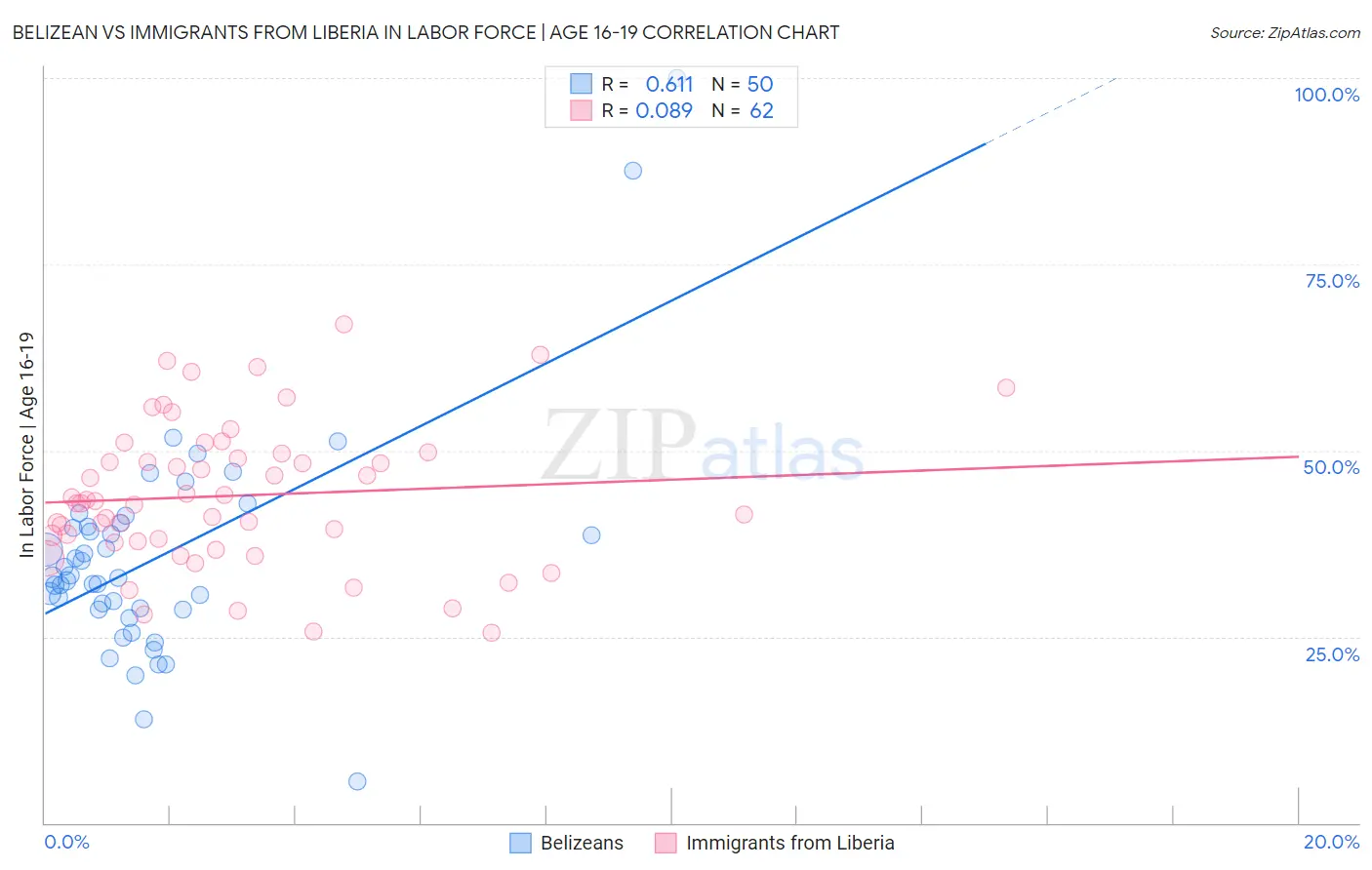 Belizean vs Immigrants from Liberia In Labor Force | Age 16-19