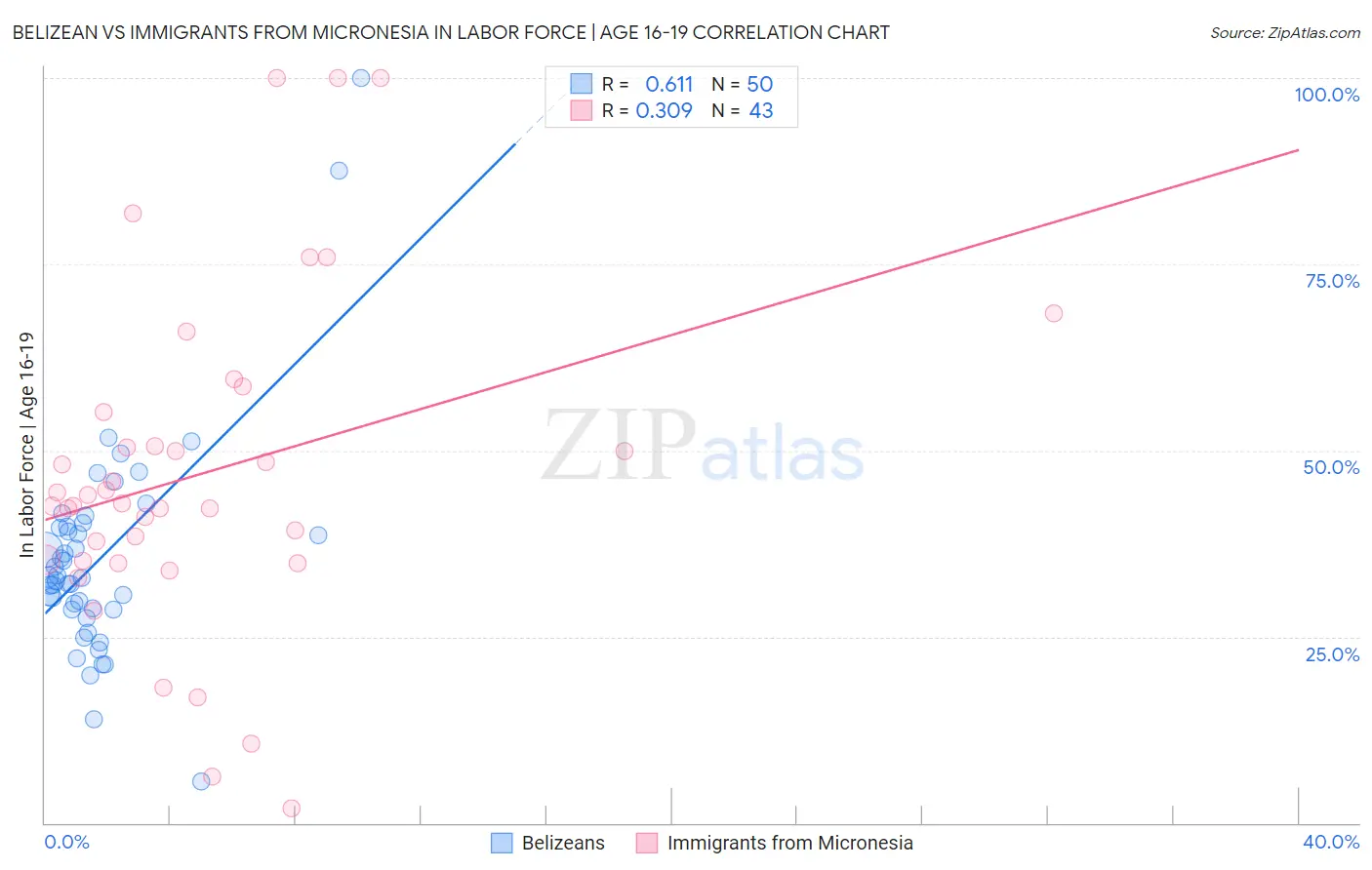 Belizean vs Immigrants from Micronesia In Labor Force | Age 16-19