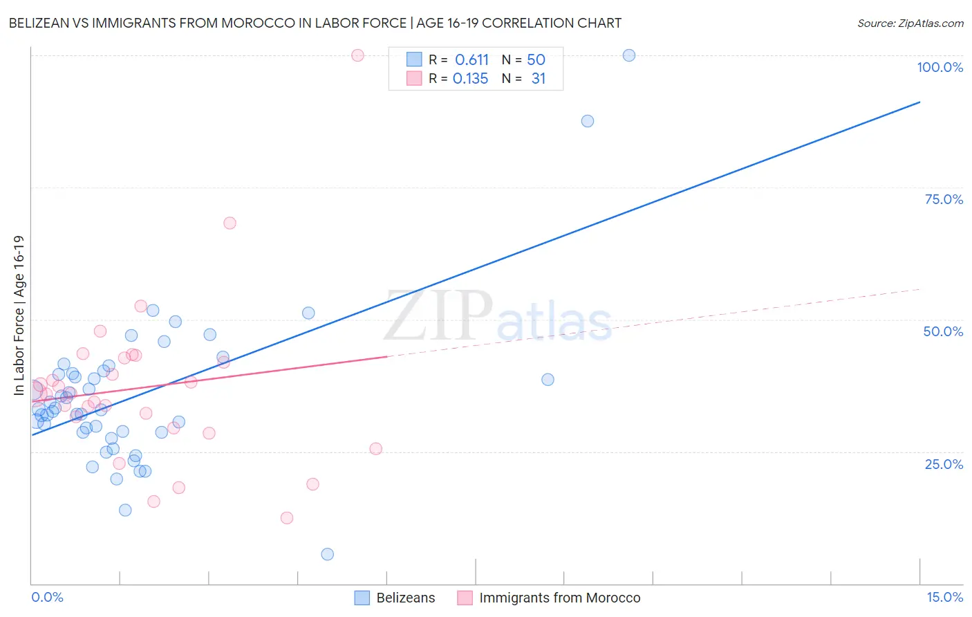 Belizean vs Immigrants from Morocco In Labor Force | Age 16-19