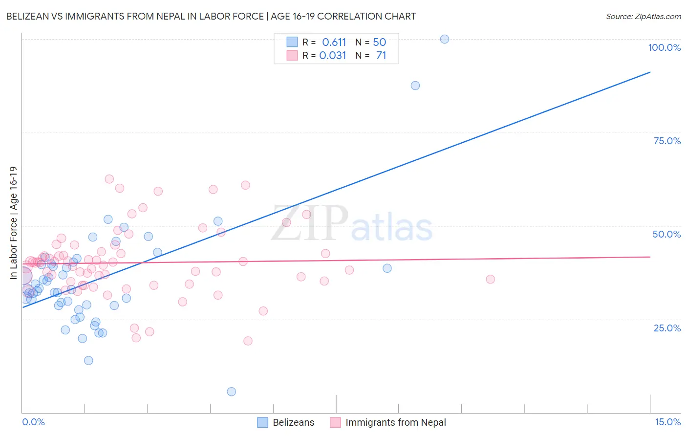 Belizean vs Immigrants from Nepal In Labor Force | Age 16-19