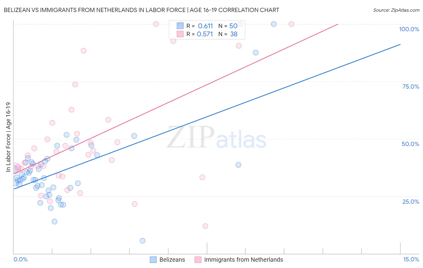 Belizean vs Immigrants from Netherlands In Labor Force | Age 16-19