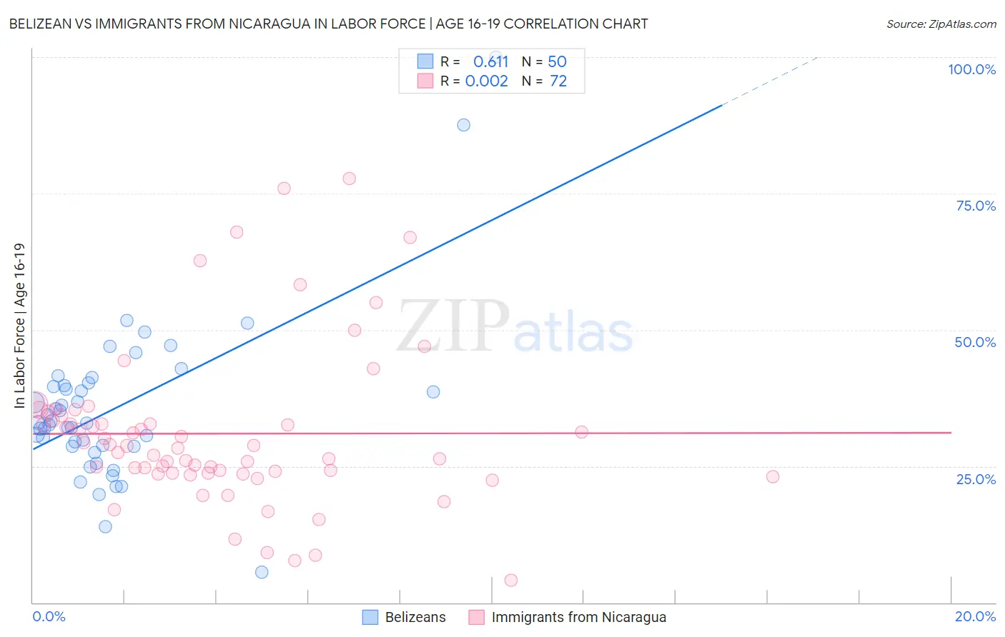 Belizean vs Immigrants from Nicaragua In Labor Force | Age 16-19