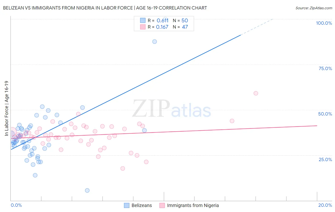 Belizean vs Immigrants from Nigeria In Labor Force | Age 16-19