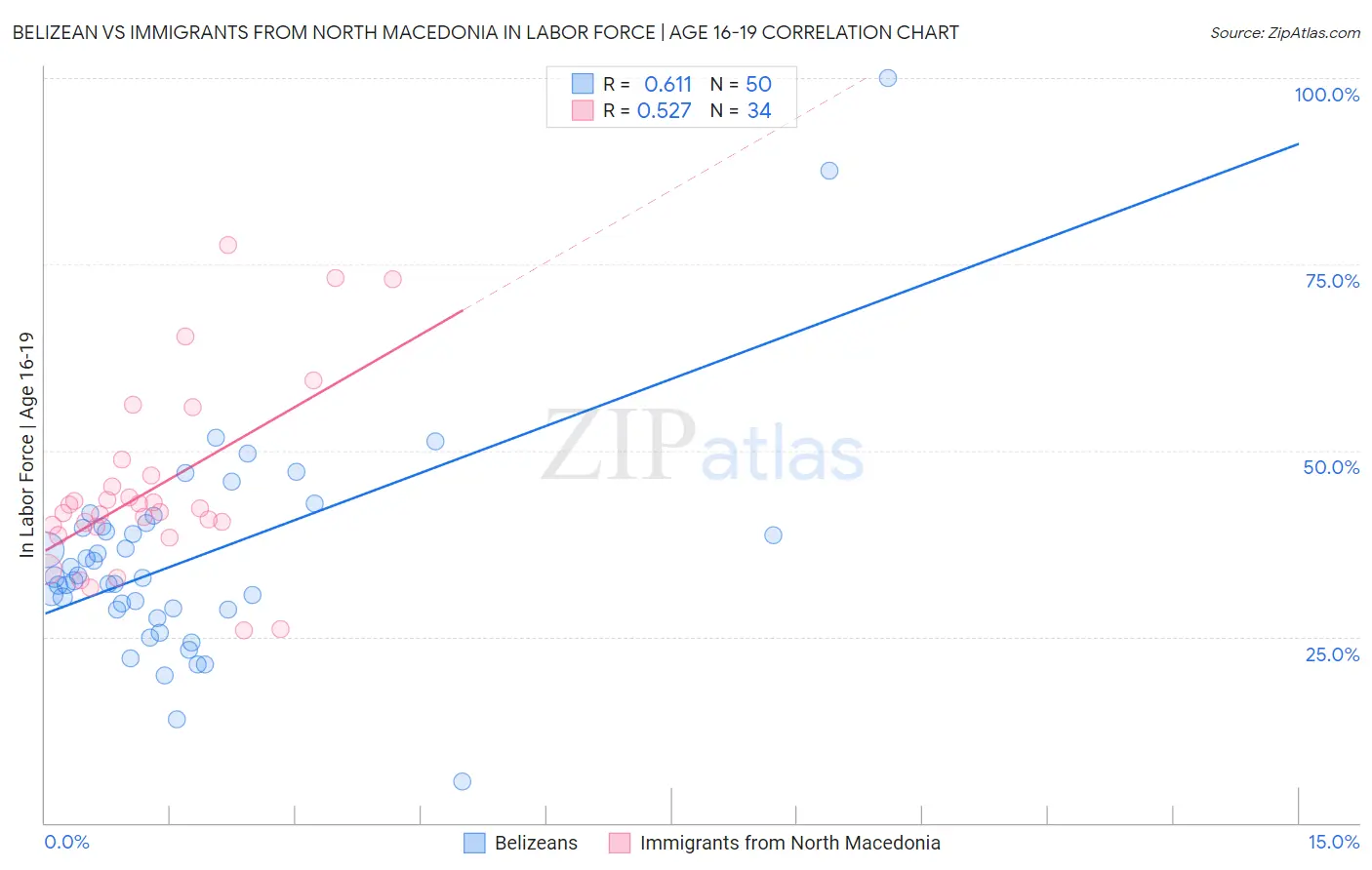 Belizean vs Immigrants from North Macedonia In Labor Force | Age 16-19