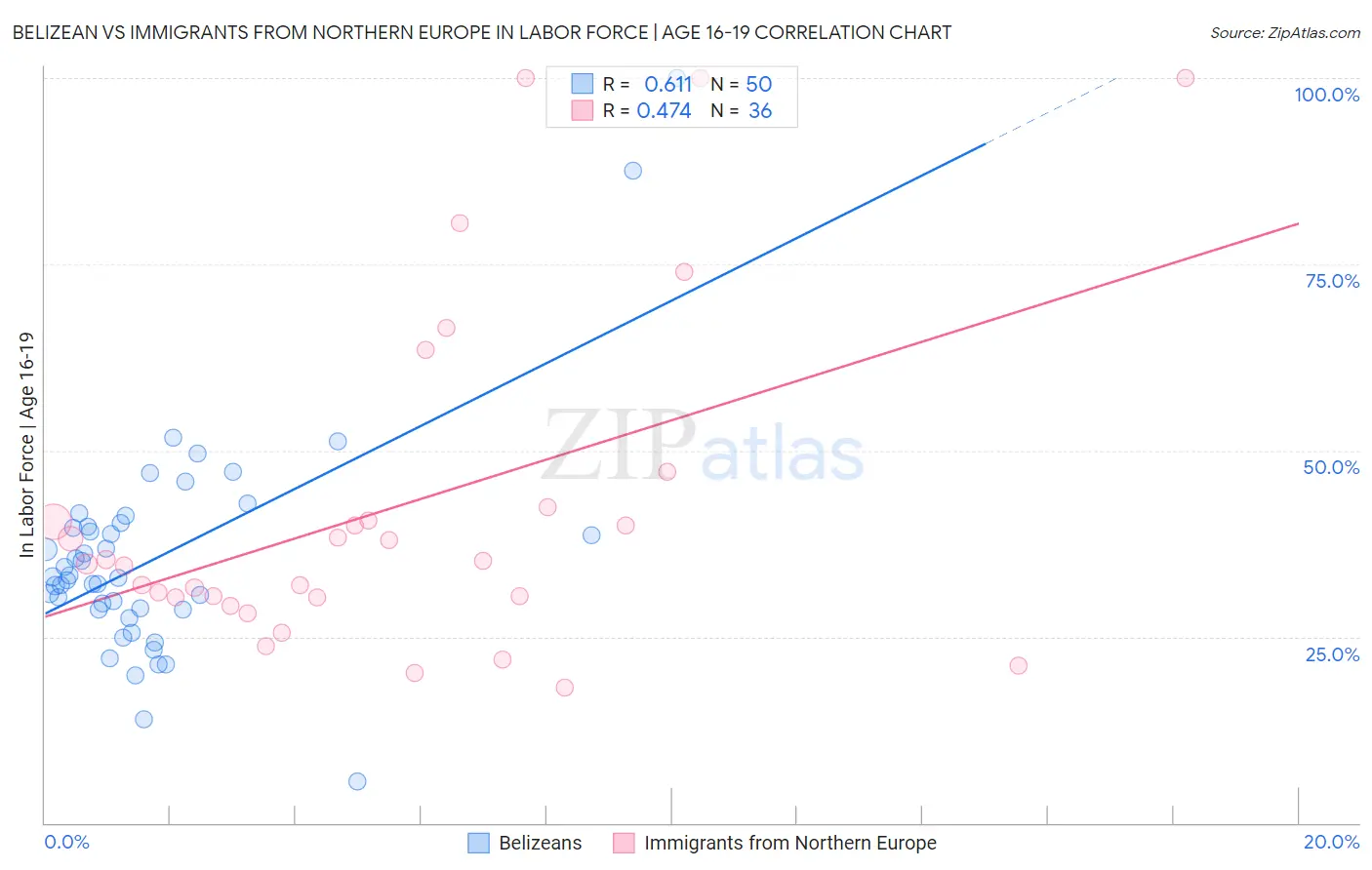Belizean vs Immigrants from Northern Europe In Labor Force | Age 16-19