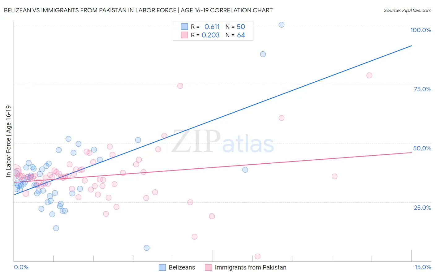Belizean vs Immigrants from Pakistan In Labor Force | Age 16-19