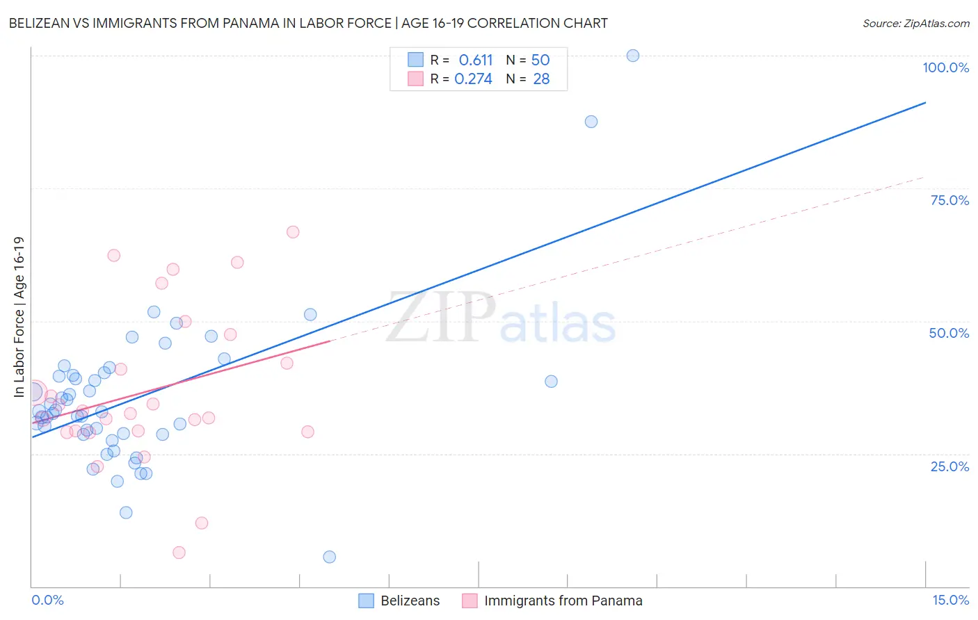 Belizean vs Immigrants from Panama In Labor Force | Age 16-19