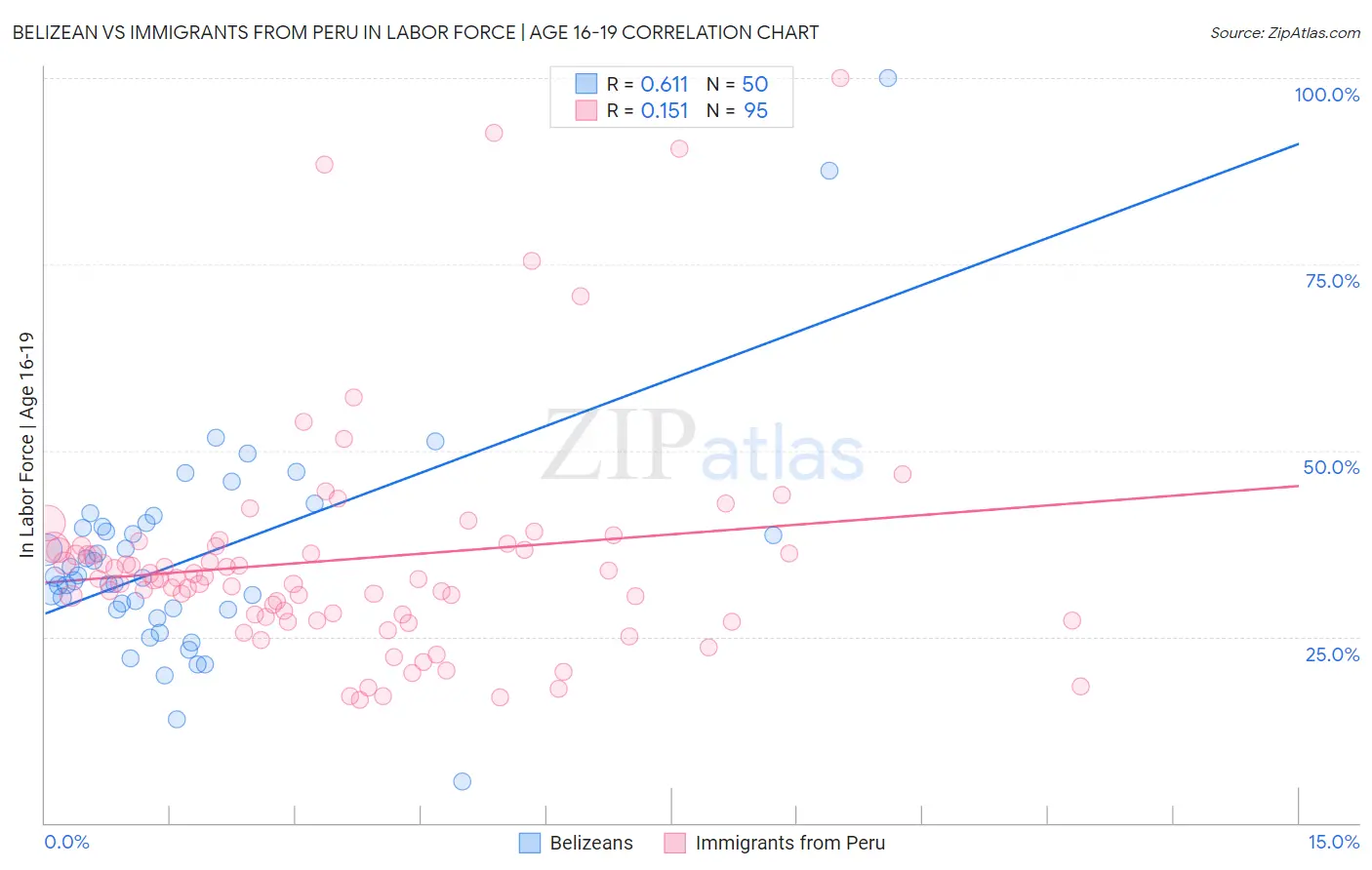 Belizean vs Immigrants from Peru In Labor Force | Age 16-19