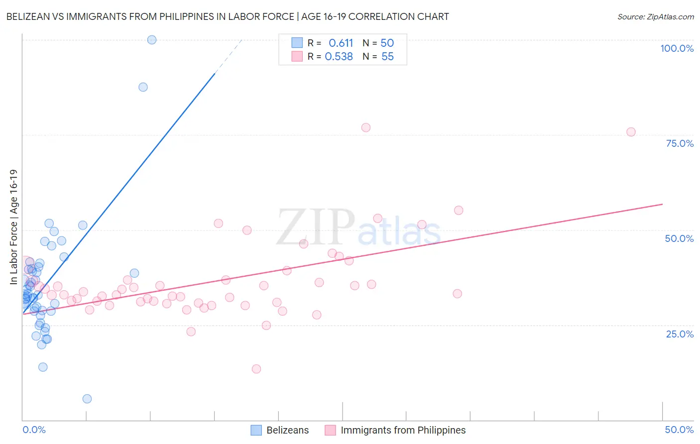 Belizean vs Immigrants from Philippines In Labor Force | Age 16-19