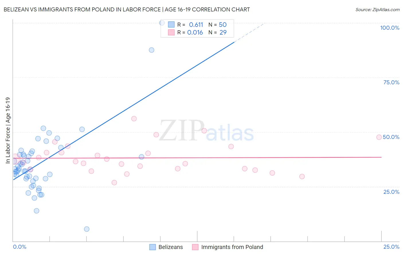 Belizean vs Immigrants from Poland In Labor Force | Age 16-19