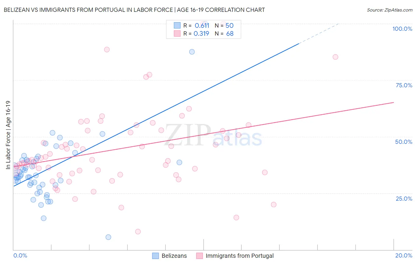 Belizean vs Immigrants from Portugal In Labor Force | Age 16-19