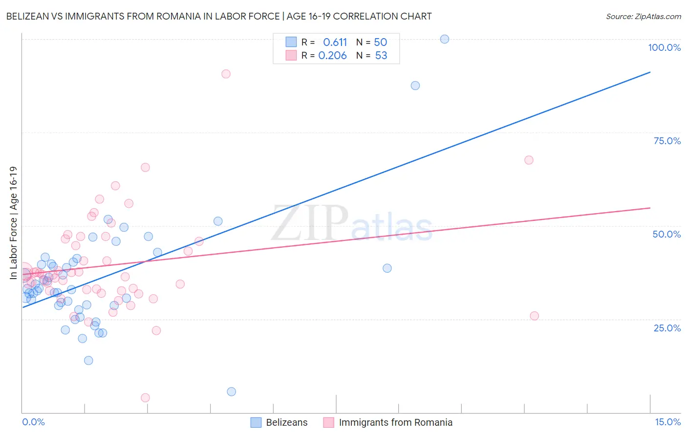 Belizean vs Immigrants from Romania In Labor Force | Age 16-19