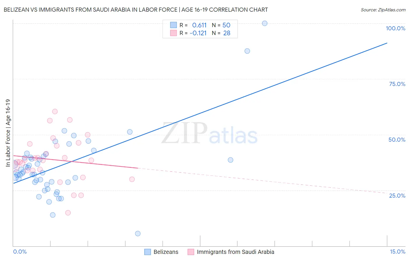 Belizean vs Immigrants from Saudi Arabia In Labor Force | Age 16-19
