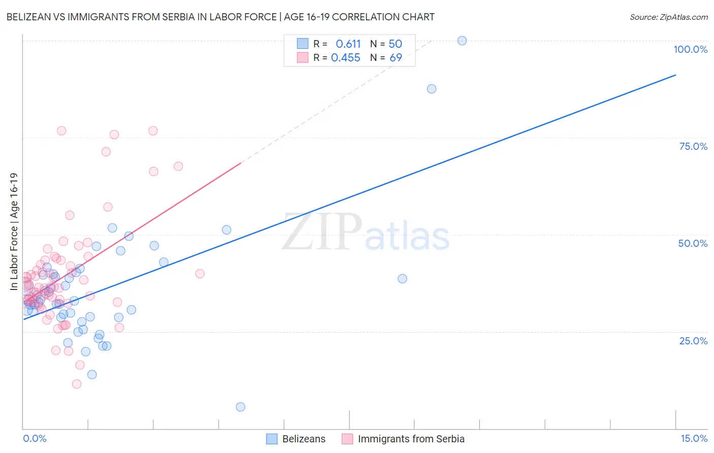 Belizean vs Immigrants from Serbia In Labor Force | Age 16-19