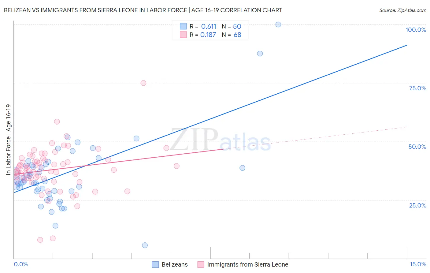 Belizean vs Immigrants from Sierra Leone In Labor Force | Age 16-19