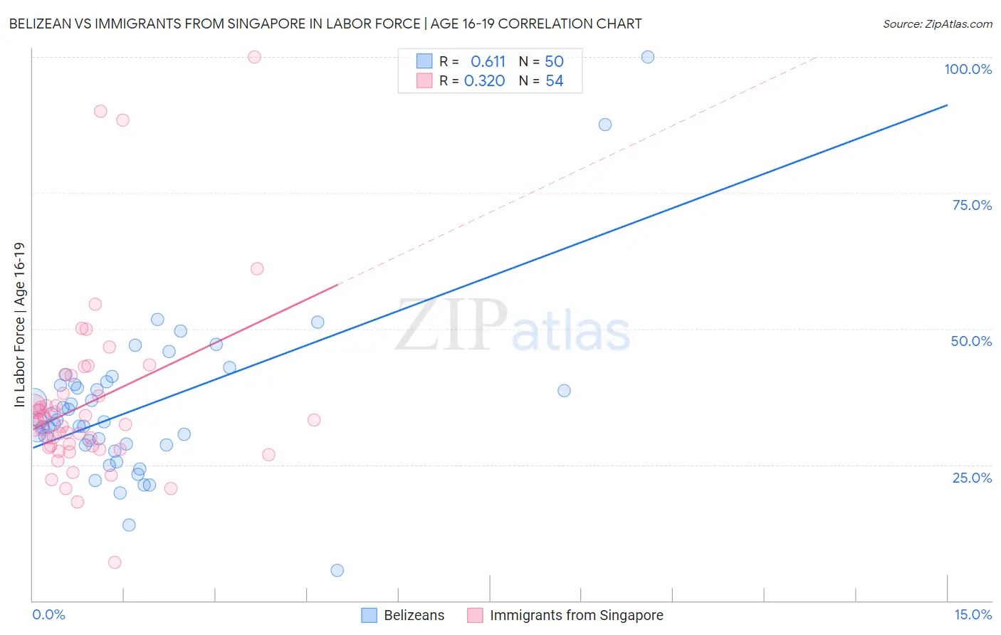 Belizean vs Immigrants from Singapore In Labor Force | Age 16-19