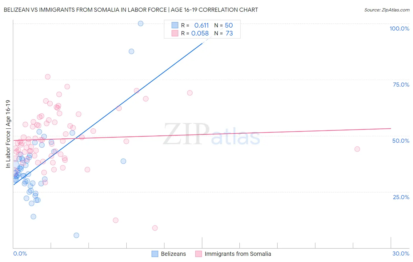 Belizean vs Immigrants from Somalia In Labor Force | Age 16-19