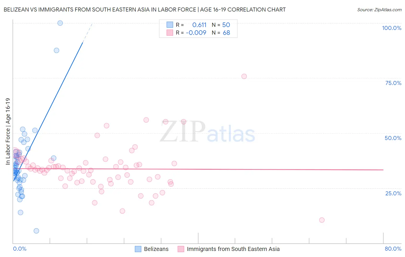 Belizean vs Immigrants from South Eastern Asia In Labor Force | Age 16-19