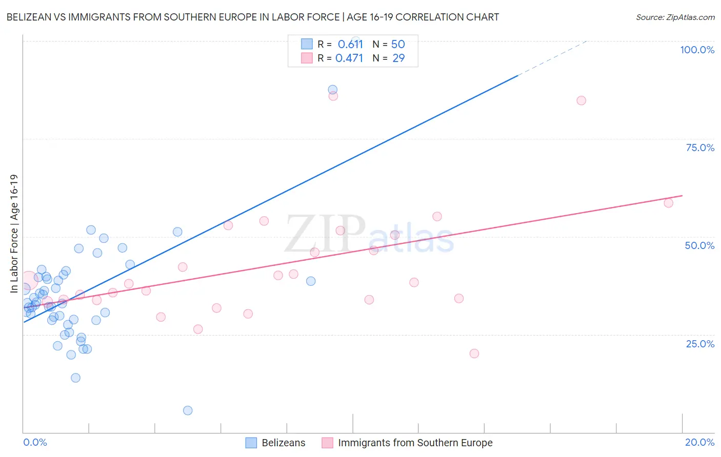 Belizean vs Immigrants from Southern Europe In Labor Force | Age 16-19