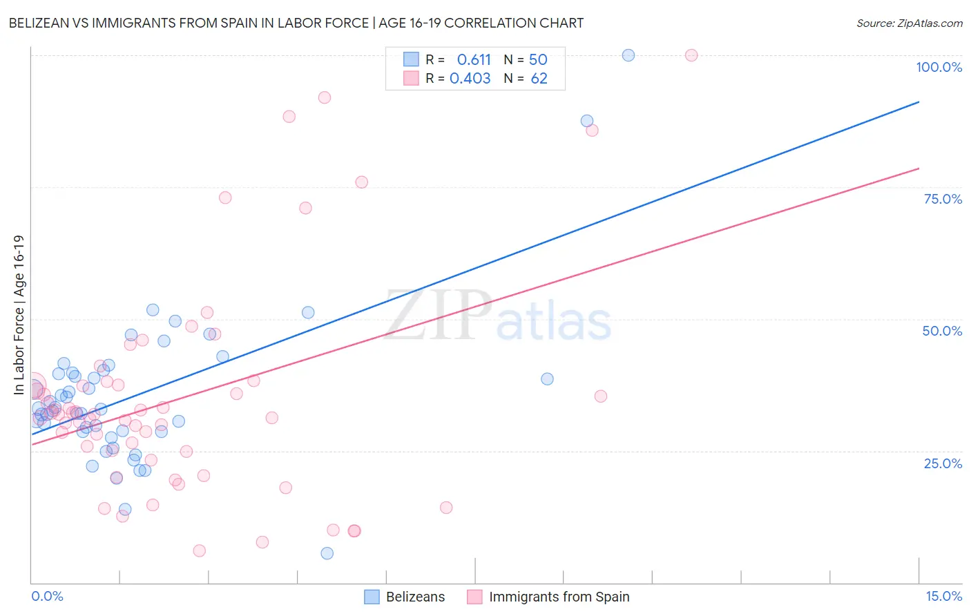Belizean vs Immigrants from Spain In Labor Force | Age 16-19