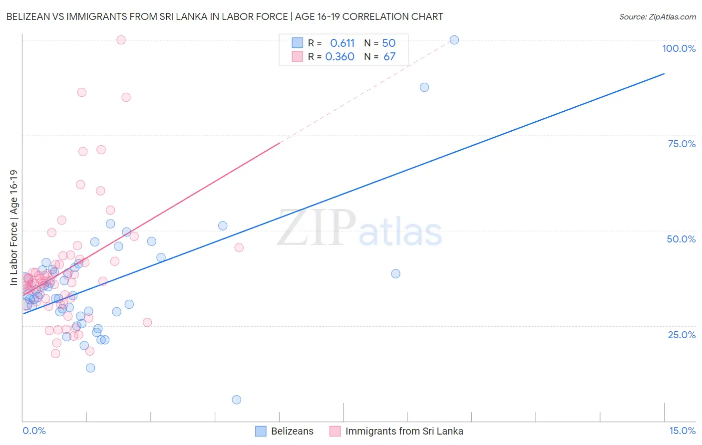 Belizean vs Immigrants from Sri Lanka In Labor Force | Age 16-19