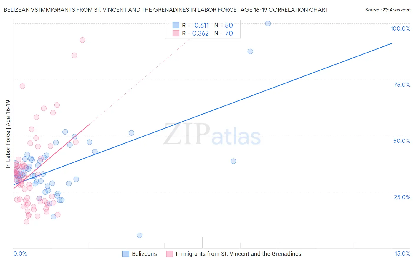 Belizean vs Immigrants from St. Vincent and the Grenadines In Labor Force | Age 16-19