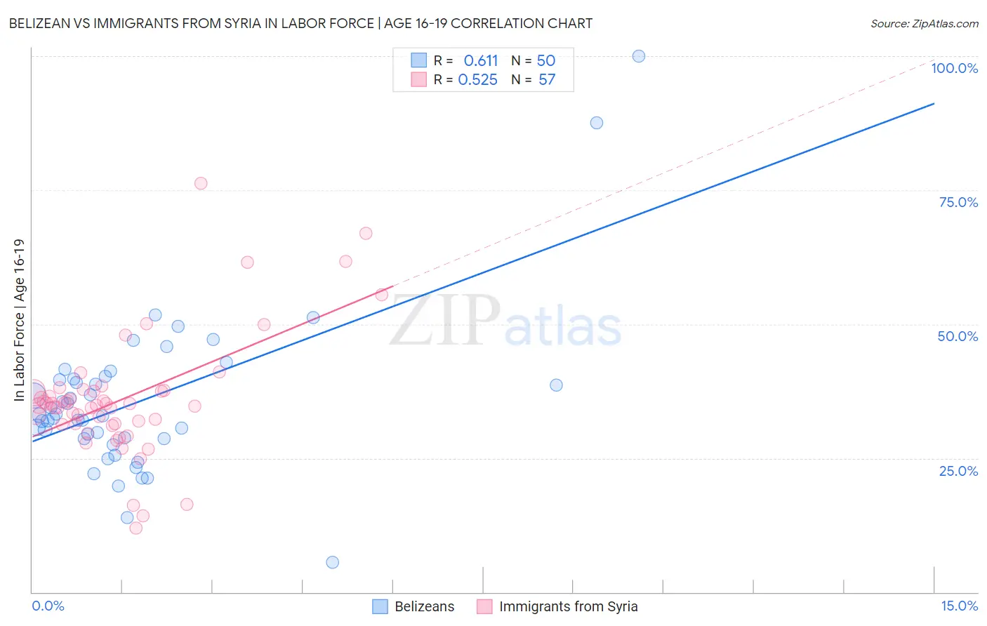 Belizean vs Immigrants from Syria In Labor Force | Age 16-19
