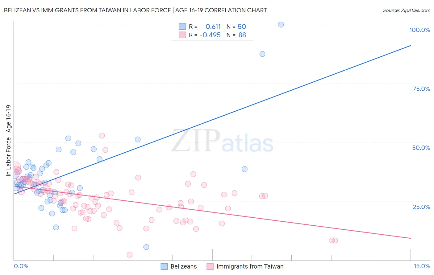 Belizean vs Immigrants from Taiwan In Labor Force | Age 16-19