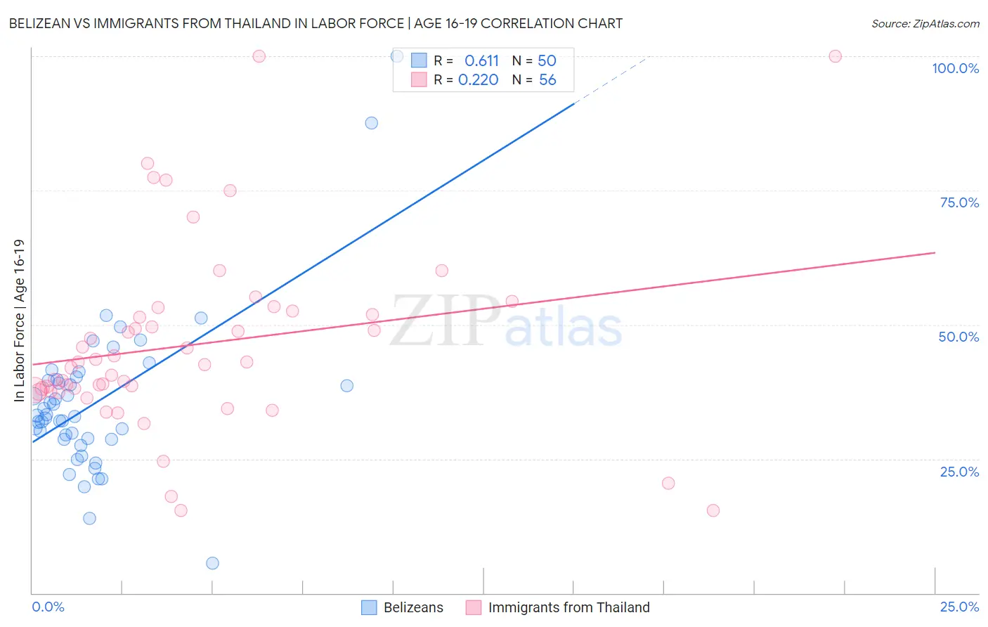 Belizean vs Immigrants from Thailand In Labor Force | Age 16-19